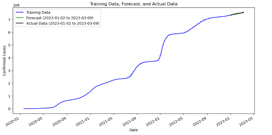 COVID Training Forecast, Bayesian